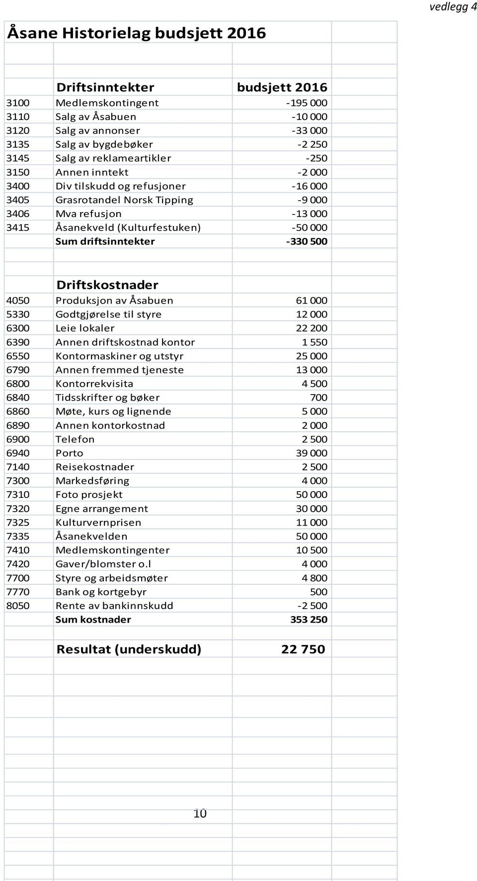 000 Sum driftsinntekter -330 500 Driftskostnader 4050 Produksjon av Åsabuen 61 000 5330 Godtgjørelse til styre 12 000 6300 Leie lokaler 22 200 6390 Annen driftskostnad kontor 1 550 6550