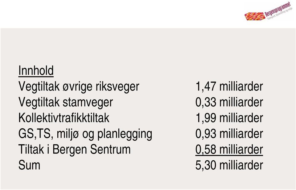 i Bergen Sentrum Sum 1,47 milliarder 0,33 milliarder 1,99