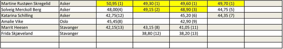 42,75(12) 45,20 (6) 44,35 (7) Amalie Vike Oslo 45,45(8) 42,90 (9) Marrit Heesen