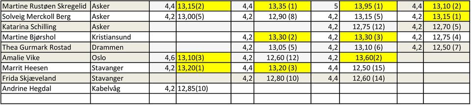 12,75 (4) Thea Gurmark Rostad Drammen 4,2 13,05 (5) 4,2 13,10 (6) 4,2 12,50 (7) Amalie Vike Oslo 4,6 13,10(3) 4,2 12,60 (12) 4,2 13,60(2) Marrit