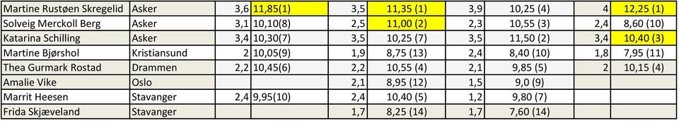 10,05(9) 1,9 8,75 (13) 2,4 8,40 (10) 1,8 7,95 (11) Thea Gurmark Rostad Drammen 2,2 10,45(6) 2,2 10,55 (4) 2,1 9,85 (5) 2 10,15 (4) Amalie Vike