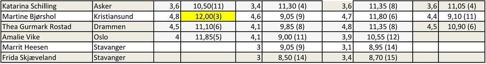 11,10(6) 4,1 9,85 (8) 4,8 11,35 (8) 4,5 10,90 (6) Amalie Vike Oslo 4 11,85(5) 4,1 9,00 (11) 3,9 10,55