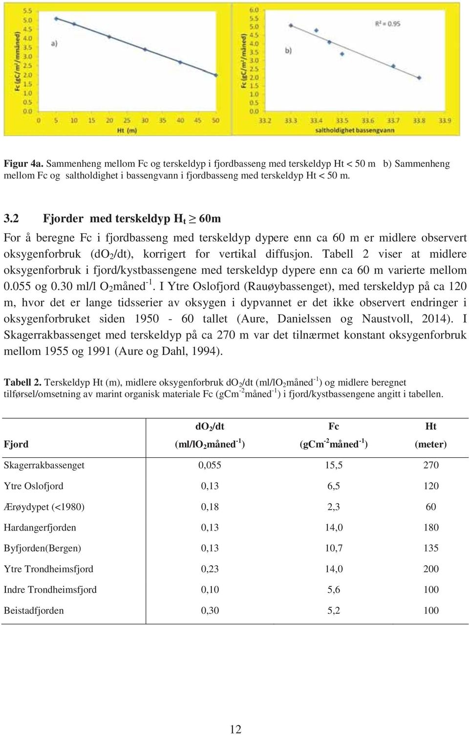 Tabell 2 viser at midlere oksygenforbruk i fjord/kystbassengene med terskeldyp dypere enn ca 60 m varierte mellom 0.055 og 0.30 ml/l O 2 måned -1.