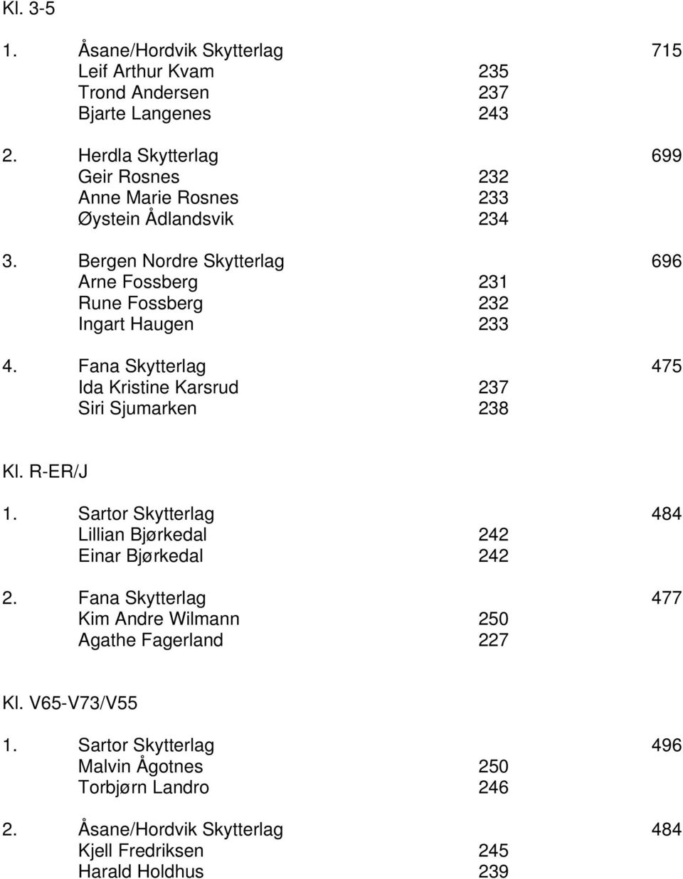 Bergen Nordre Skytterlag 696 Arne Fossberg 231 Rune Fossberg 232 Ingart Haugen 233 4. Fana Skytterlag 475 Ida Kristine Karsrud 237 Siri Sjumarken 238 Kl.