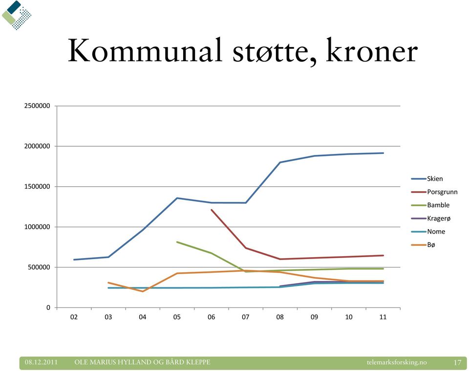 Kragerø Nome Bø 500000 0 02 03 04 05 06