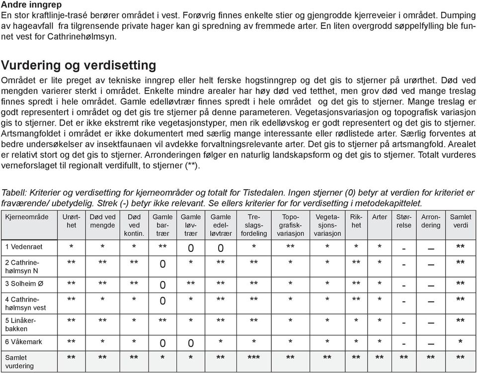 Vurdering og verdisetting Området er lite preget av tekniske inngrep eller helt ferske hogstinngrep og det gis to stjerner på urørthet. Død ved mengden varierer sterkt i området.