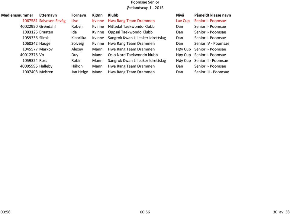 Poomsae 1060242 Hauge Solveig Kvinne Hwa Rang Team Drammen Dan Senior IV - Poomsae 1045577 Markov Alexey Mann Hwa Rang Team Drammen Høy Cup Senior I- Poomsae 40012378 Vo Duy Mann Oslo Nord Taekwondo