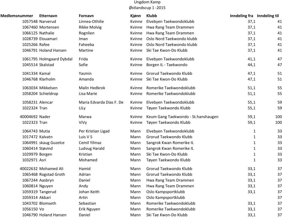 Oslo Nord Taekwondo klubb 37,1 41 1046791 Holand Hansen Martine Kvinne Ski Tae Kwon-Do Klubb 37,1 41 1061795 Holmgaard Dybdal Frida Kvinne Elvebyen Taekwondoklubb 41,1 47 1045514 Skalstad Sofie