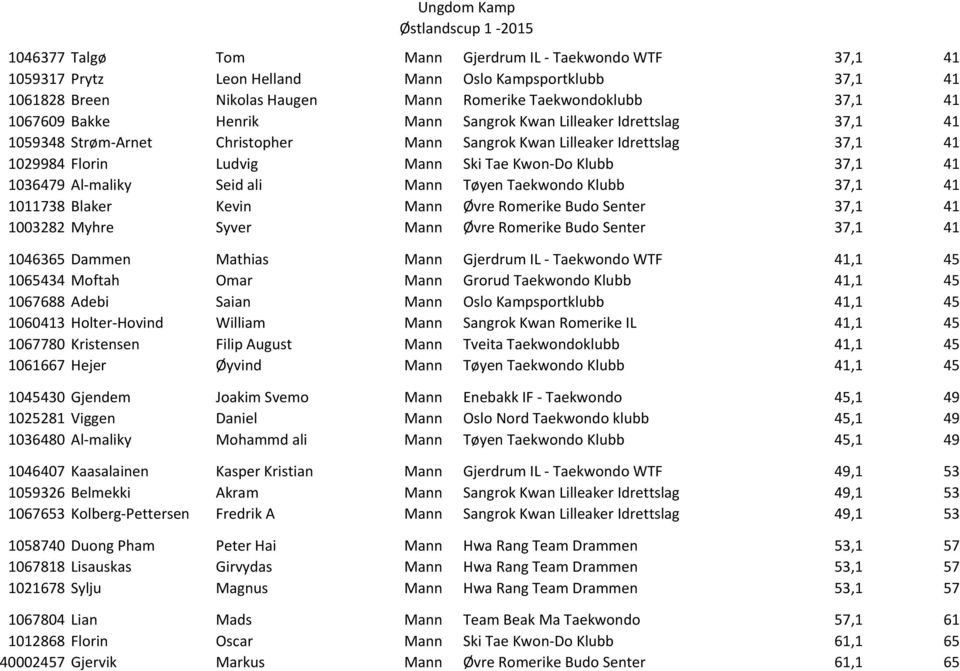 Ski Tae Kwon-Do Klubb 37,1 41 1036479 Al-maliky Seid ali Mann Tøyen Taekwondo Klubb 37,1 41 1011738 Blaker Kevin Mann Øvre Romerike Budo Senter 37,1 41 1003282 Myhre Syver Mann Øvre Romerike Budo