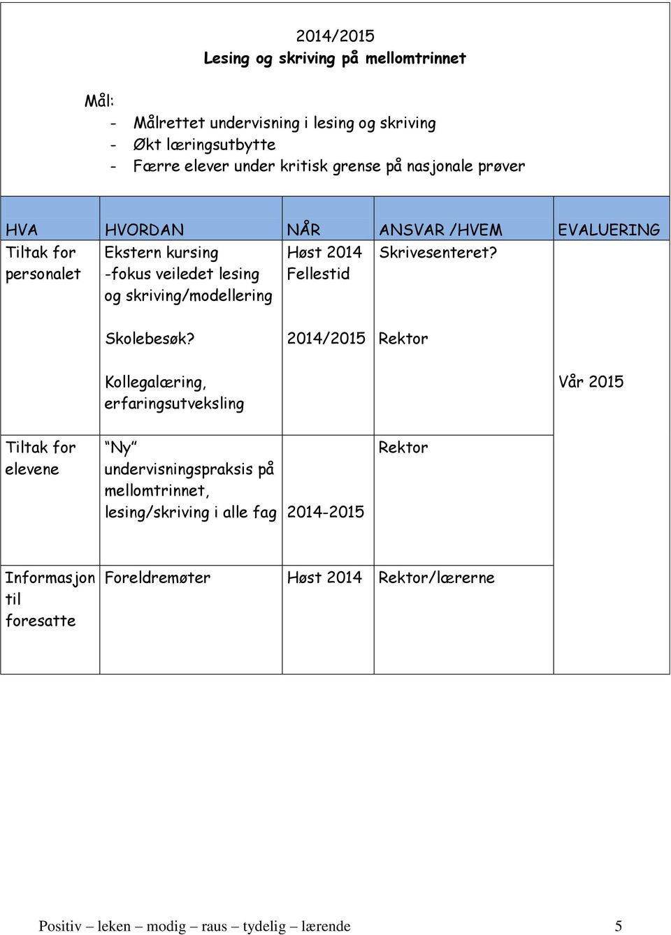 skriving/modellering Høst 2014 Fellestid Skrivesenteret? Skolebesøk?