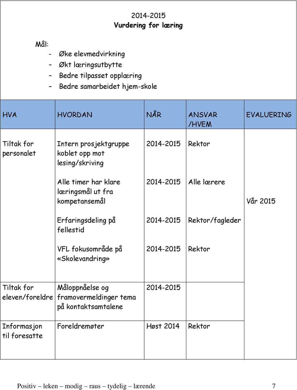 fra kompetansemål Alle lærere Vår 2015 Erfaringsdeling på fellestid /fagleder VFL fokusområde på «Skolevandring» eleven/foreldre