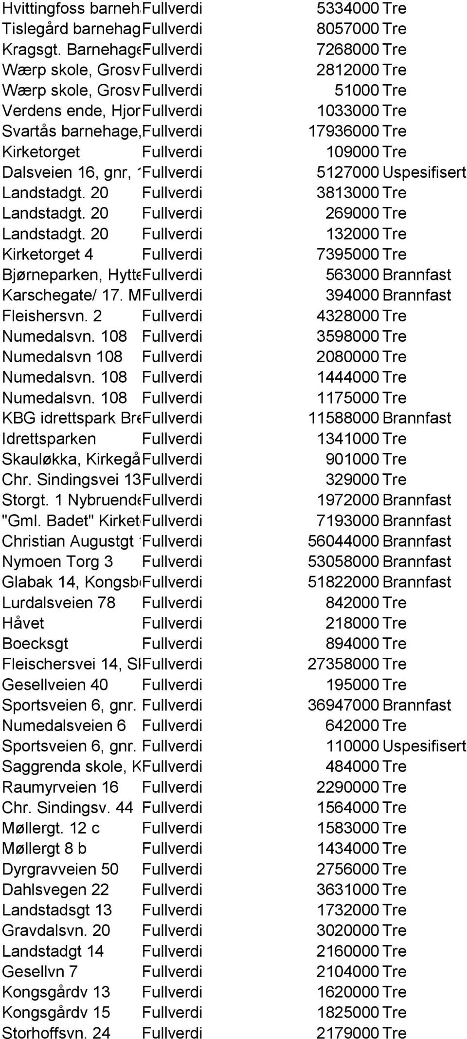 Fullverdi 109000 Tre Dalsveien 16, gnr, 1Fullverdi 5127000 Uspesifisert Landstadgt. 20 Fullverdi 3813000 Tre Landstadgt. 20 Fullverdi 269000 Tre Landstadgt.