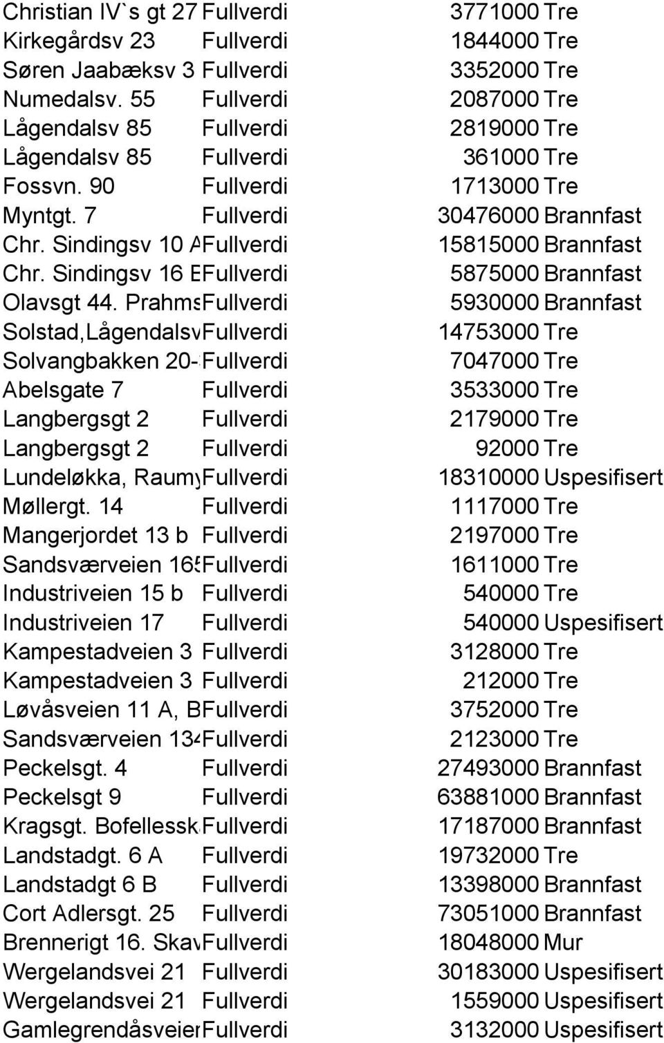 Sindingsv 10 AFullverdi 15815000 Brannfast Chr. Sindingsv 16 BFullverdi 5875000 Brannfast Olavsgt 44.