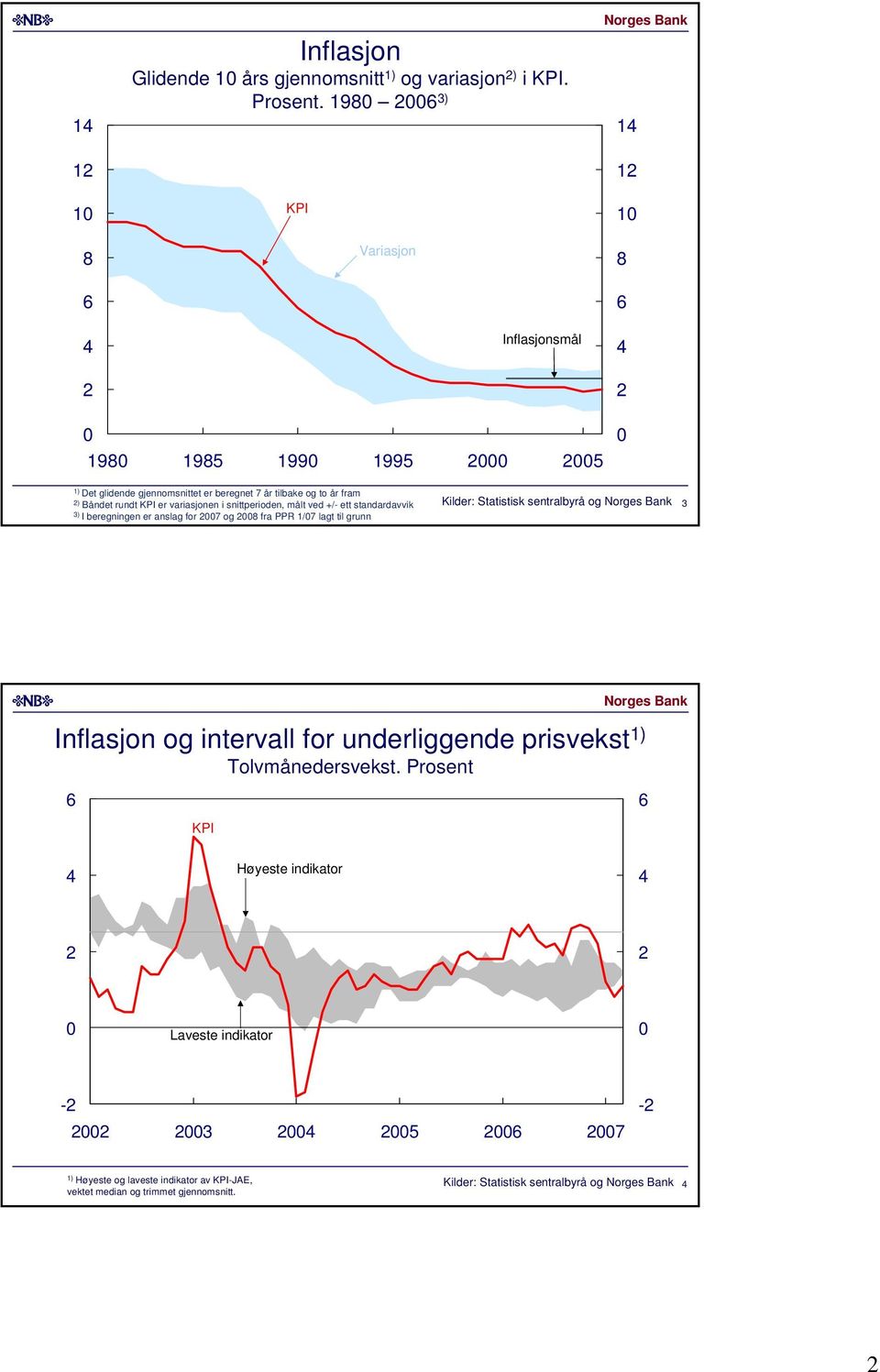 snittperioden, målt ved +/- ett standardavvik ) I beregningen er anslag for og fra PPR / lagt til grunn Kilder: Statistisk sentralbyrå og