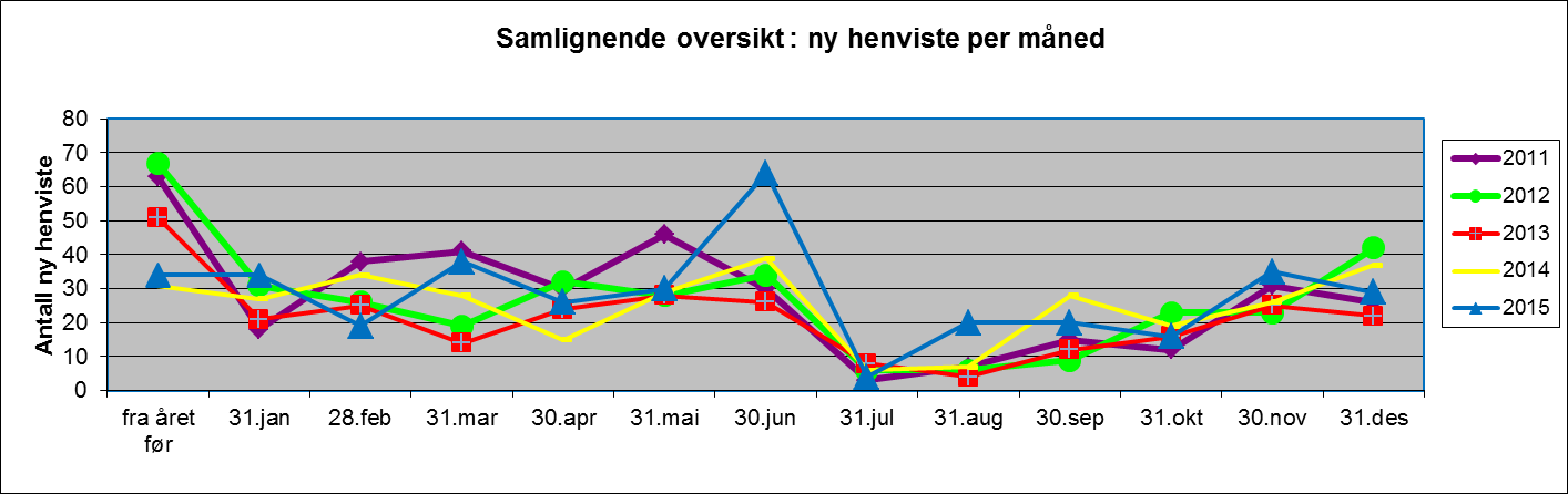 4.2 Sammenlignende statistikk Nye henviste Ny henvist 2011 2012 2013 2014 2015 2007 2008 2009 2010 2011 2012 2013 2014 2015 fra året før 63 67 51 31 34 31.jan 18 31 21 27 34 28.feb 38 26 25 34 19 31.