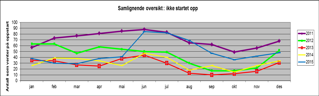 Fordelingsliste 2011 2012 2013 2014 2015 31.jan 57 63 35 26 38 28.feb 73 63 34 39 30 31.mar 77 47 27 38 29 30.apr 81 58 25 34 38 31.mai 85 54 38 26 41 30.jun 88 50 44 47 84 31.jul 83 49 30 40 82 31.