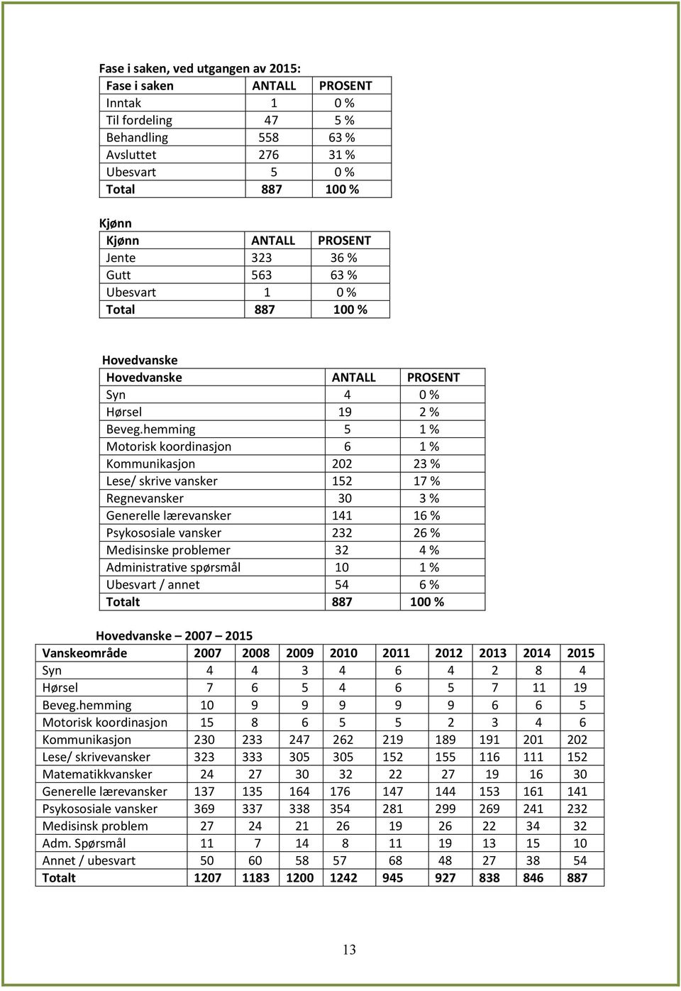 hemming 5 1 % Motorisk koordinasjon 6 1 % Kommunikasjon 202 23 % Lese/ skrive vansker 152 17 % Regnevansker 30 3 % Generelle lærevansker 141 16 % Psykososiale vansker 232 26 % Medisinske problemer 32