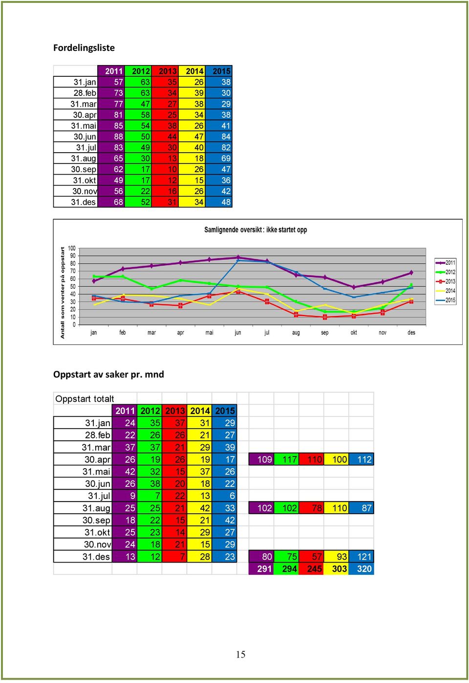 mnd Oppstart totalt 2011 2012 2013 2014 2015 31.jan 24 35 37 31 29 28.feb 22 26 26 21 27 31.mar 37 37 21 29 39 30.apr 26 19 26 19 17 109 117 110 100 112 31.
