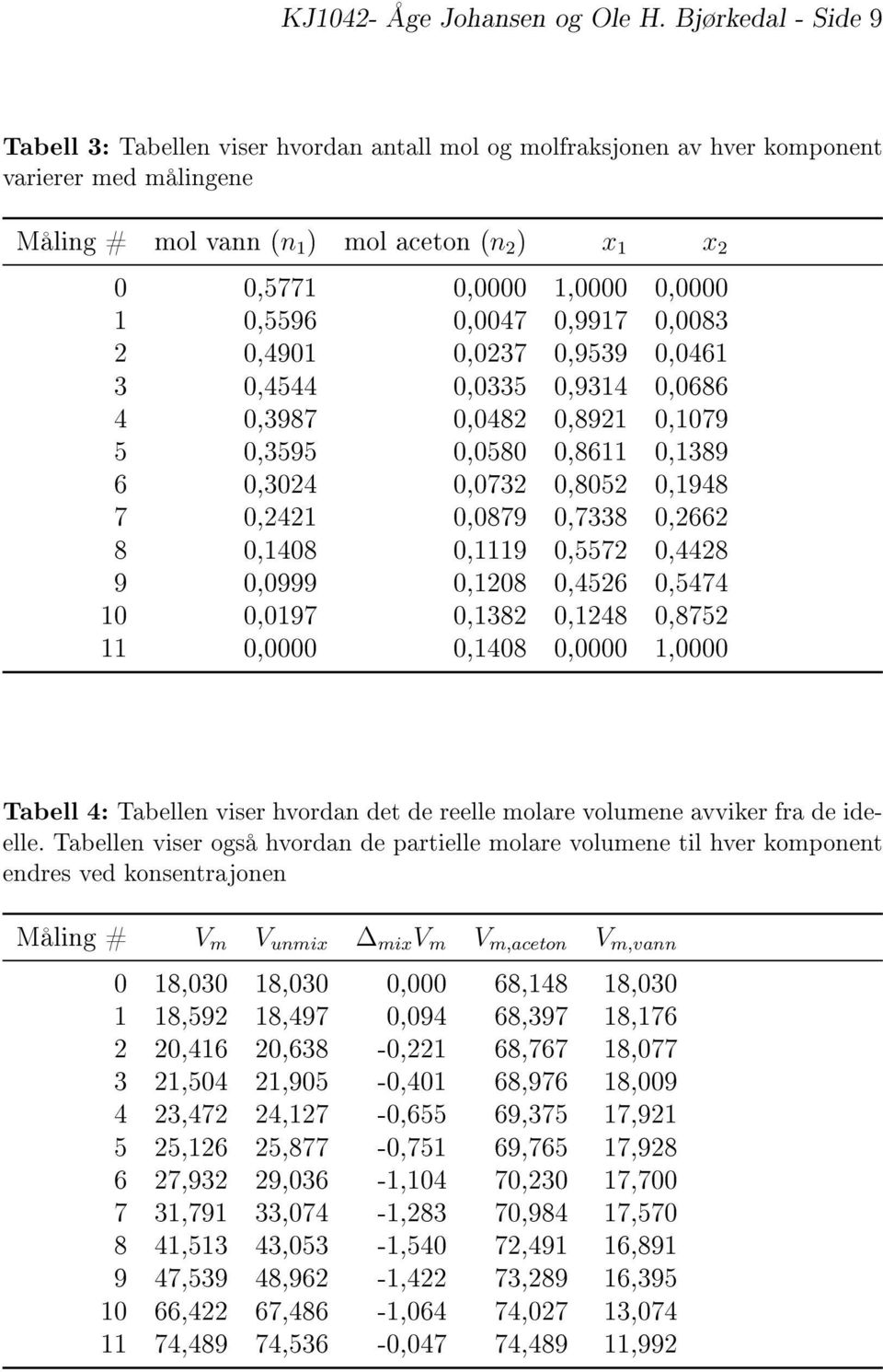 0,0000 1 0,5596 0,0047 0,9917 0,0083 2 0,4901 0,0237 0,9539 0,0461 3 0,4544 0,0335 0,9314 0,0686 4 0,3987 0,0482 0,8921 0,1079 5 0,3595 0,0580 0,8611 0,1389 6 0,3024 0,0732 0,8052 0,1948 7 0,2421