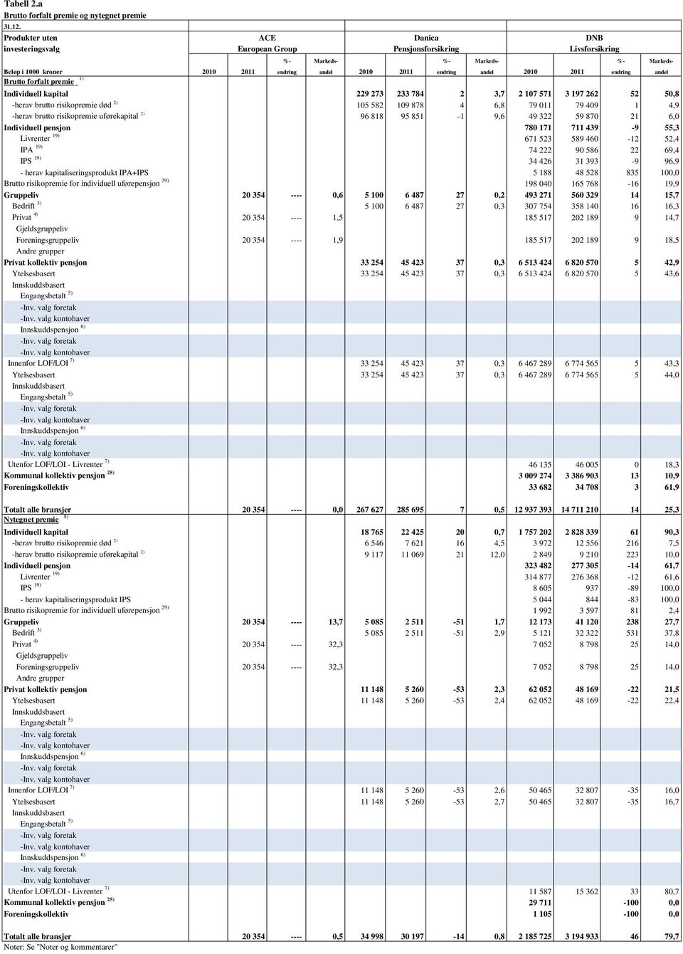 2011 endring andel 2010 2011 endring andel 2010 2011 endring andel Brutto forfalt premie 1) 229 273 233 784 2 3,7 2 107 571 3 197 262 52 50,8 -herav brutto risikopremie død 2) 105 582 109 878 4 6,8