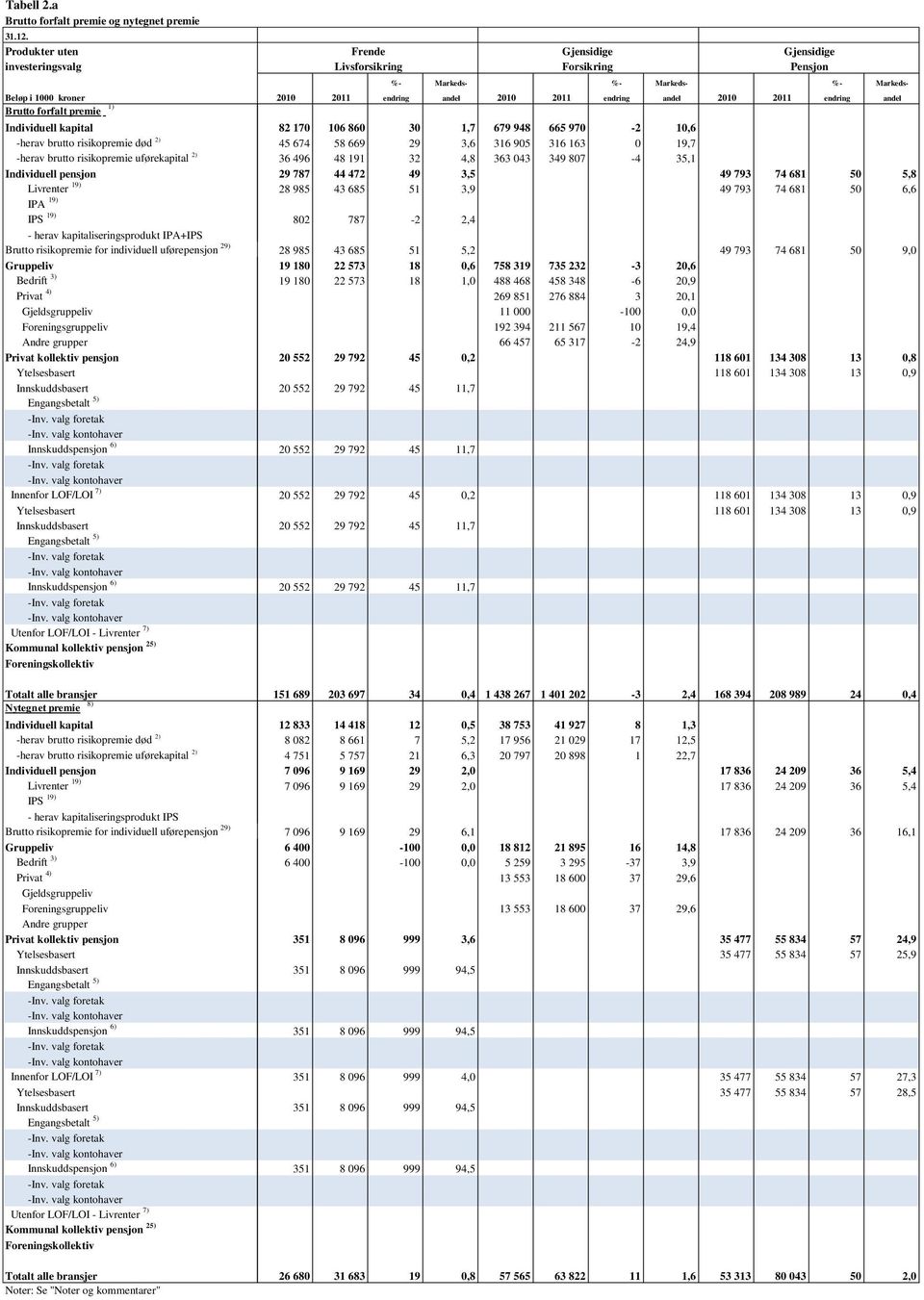 Brutto forfalt premie 1) -herav brutto risikopremie død 2) -herav brutto risikopremie uførekapital 2) Livrenter 19) IPA 19) IPS 19) - herav kapitaliseringsprodukt IPA+IPS Brutto risikopremie for