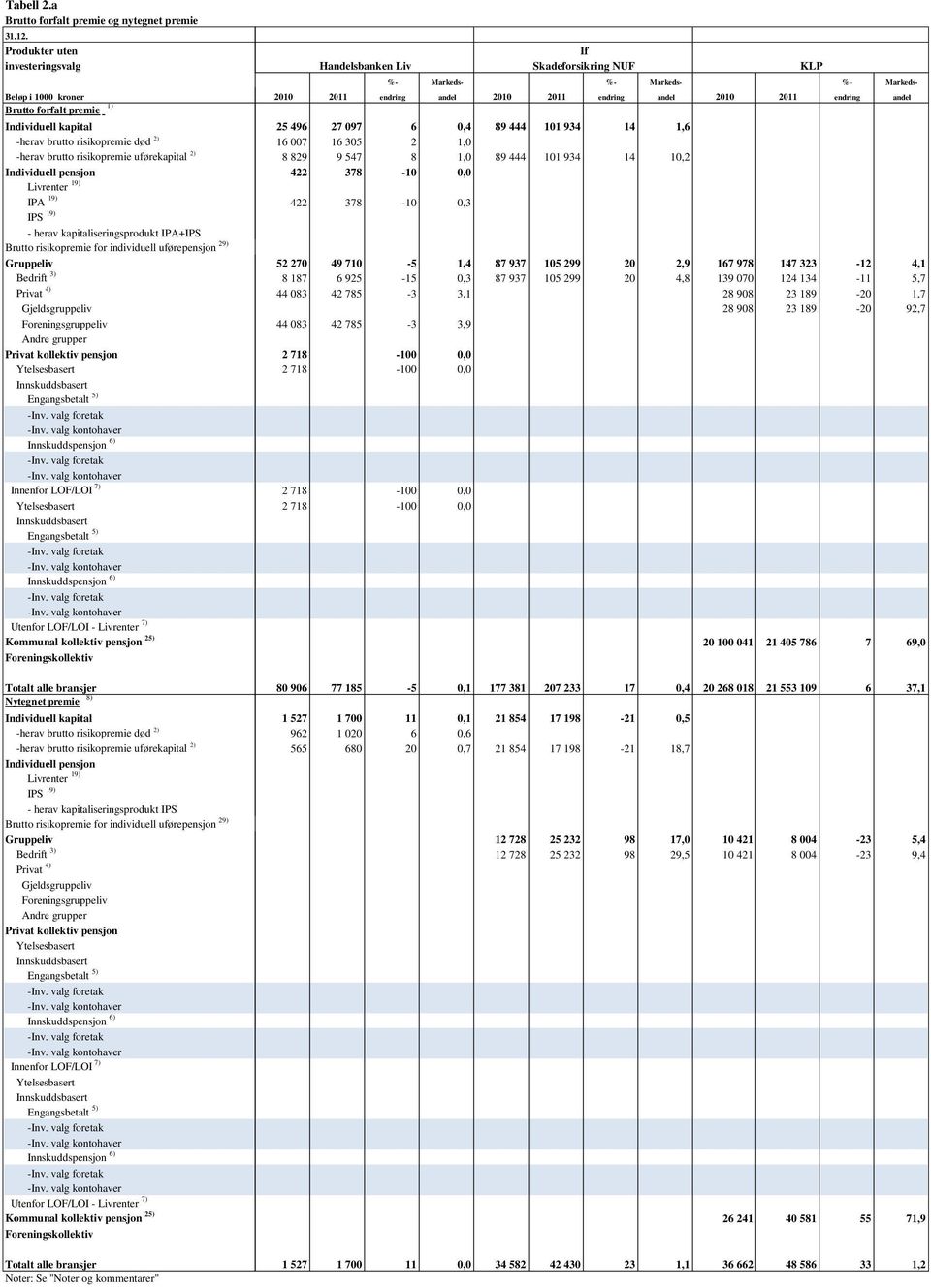 1) -herav brutto risikopremie død 2) -herav brutto risikopremie uførekapital 2) Livrenter 19) IPA 19) IPS 19) - herav kapitaliseringsprodukt IPA+IPS Brutto risikopremie for individuell uførepensjon