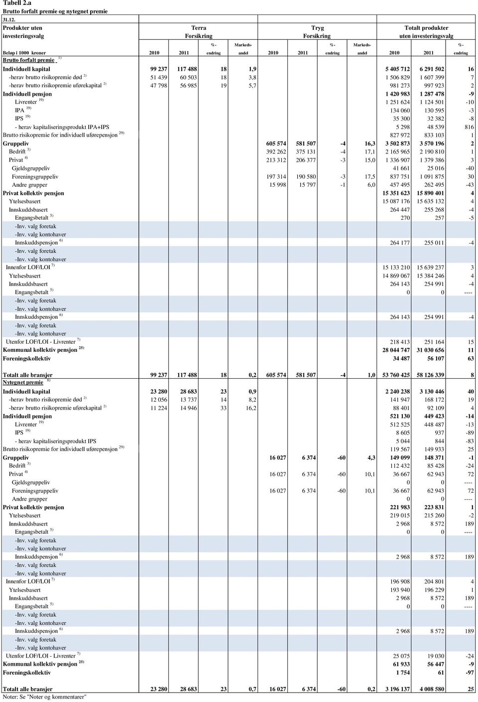 Livrenter 19) IPA 19) IPS 19) - herav kapitaliseringsprodukt IPA+IPS Brutto risikopremie for individuell uførepensjon 29) Bedrift 3) Gjeldsgruppeliv Foreningsgruppeliv Andre grupper Innenfor LOF/LOI