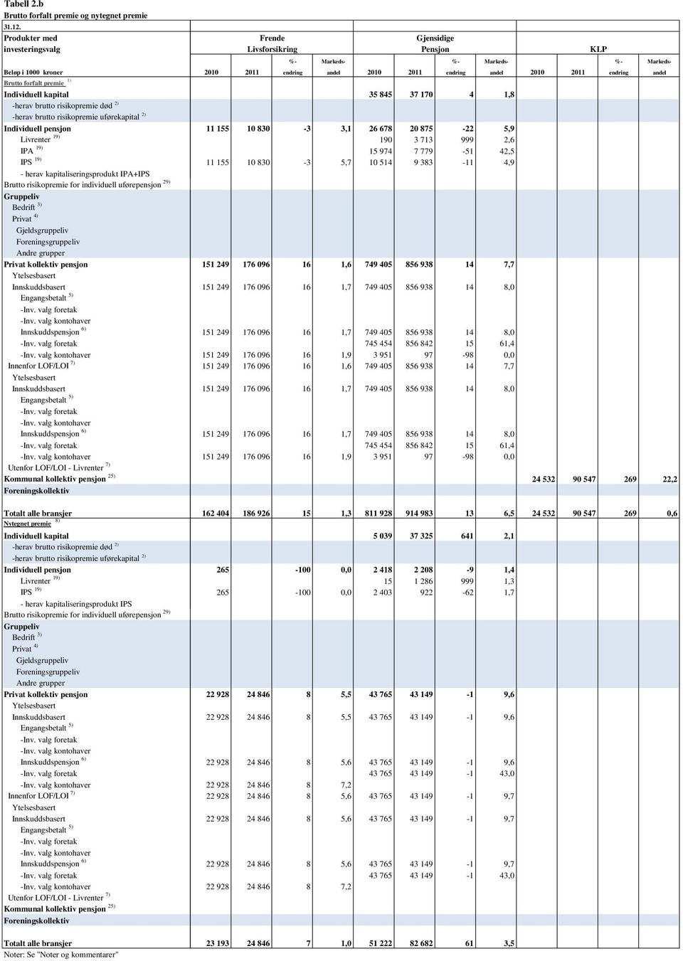 -herav brutto risikopremie død 2) -herav brutto risikopremie uførekapital 2) Livrenter 19) IPA 19) IPS 19) - herav kapitaliseringsprodukt IPA+IPS Brutto risikopremie for individuell uførepensjon 29)