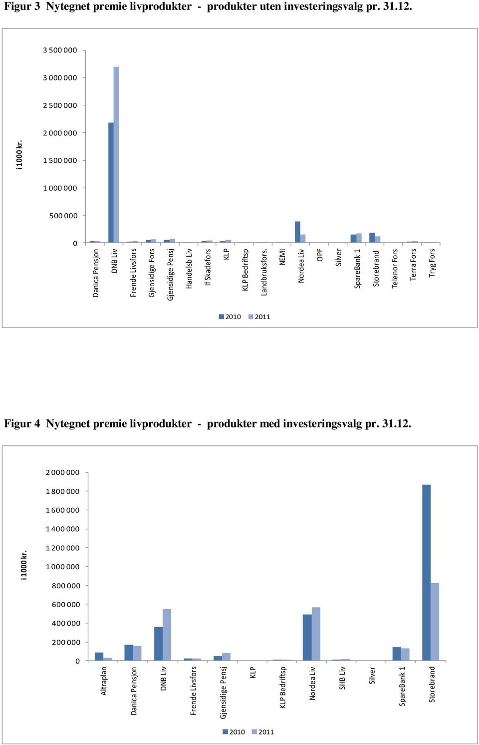 NEMI Nordea Liv OPF Silver SpareBank 1 Storebrand Telenor Fors Terra Fors Tryg Fors i 1000 kr. Figur 3 Nytegnet premie livprodukter - produkter uten investeringsvalg pr.