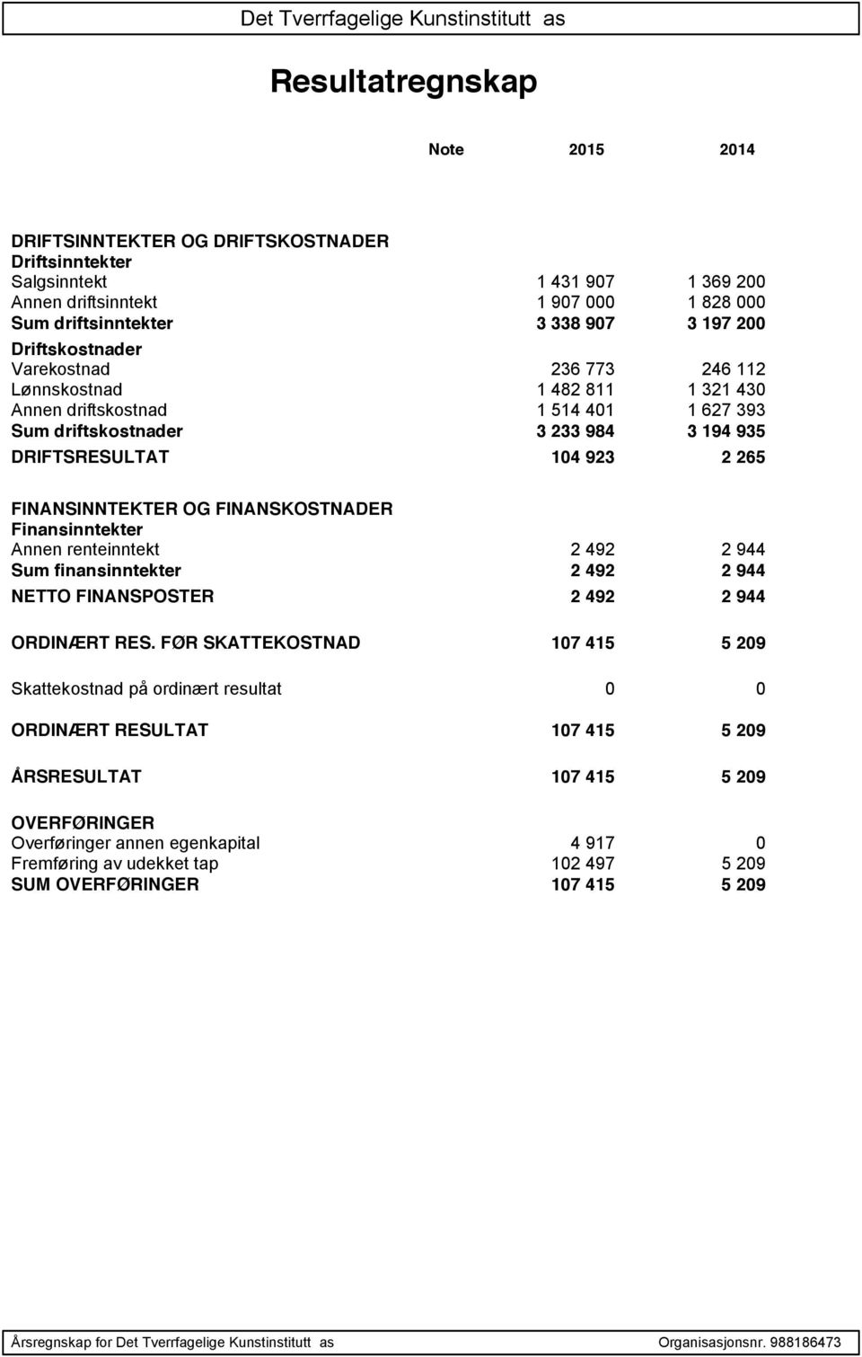 DRIFTSRESULTAT 104 923 2 265 FINANSINNTEKTER OG FINANSKOSTNADER Finansinntekter Annen renteinntekt 2 492 2 944 Sum finansinntekter 2 492 2 944 NETTO FINANSPOSTER 2 492 2 944 ORDINÆRT RES.