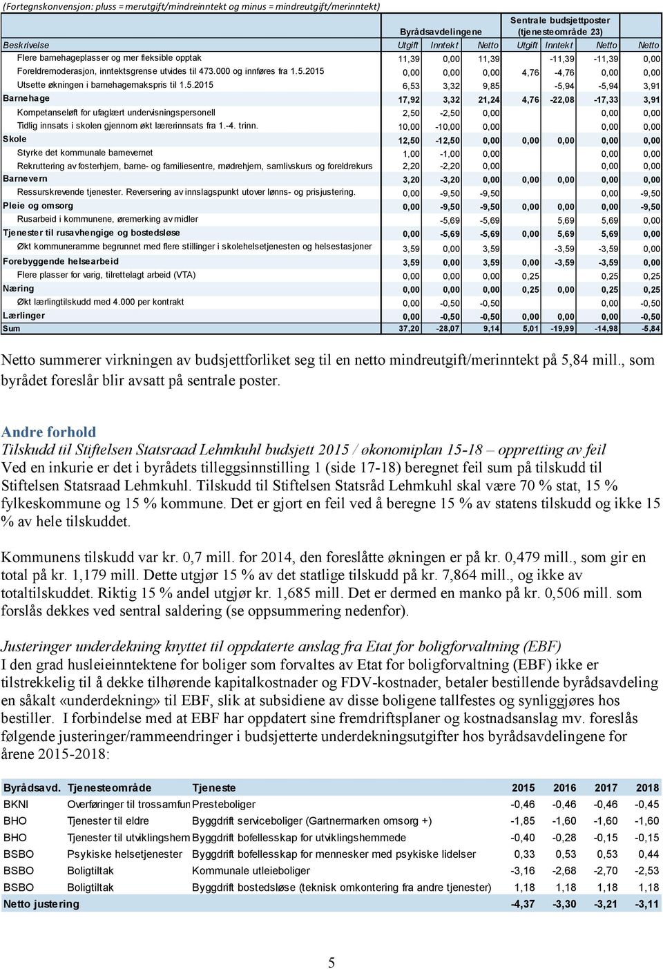 2015 0,00 0,00 0,00 4,76-4,76 0,00 0,00 Utsette økningen i barnehagemakspris til 1.5.2015 6,53 3,32 9,85-5,94-5,94 3,91 Barnehage 17,92 3,32 21,24 4,76-22,08-17,33 3,91 Kompetanseløft for ufaglært