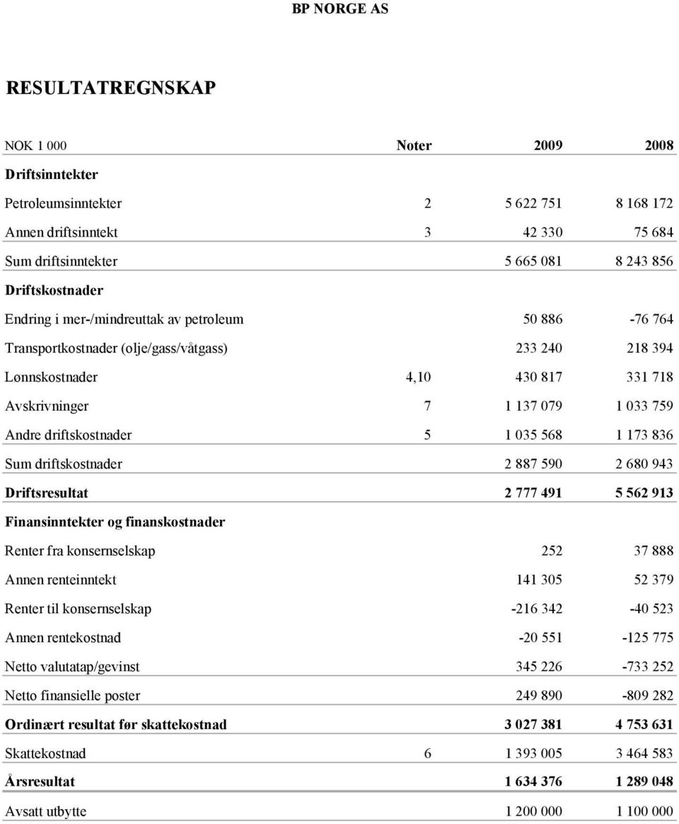 Andre driftskostnader 5 1 035 568 1 173 836 Sum driftskostnader 2 887 590 2 680 943 Driftsresultat 2 777 491 5 562 913 Finansinntekter og finanskostnader Renter fra konsernselskap 252 37 888 Annen