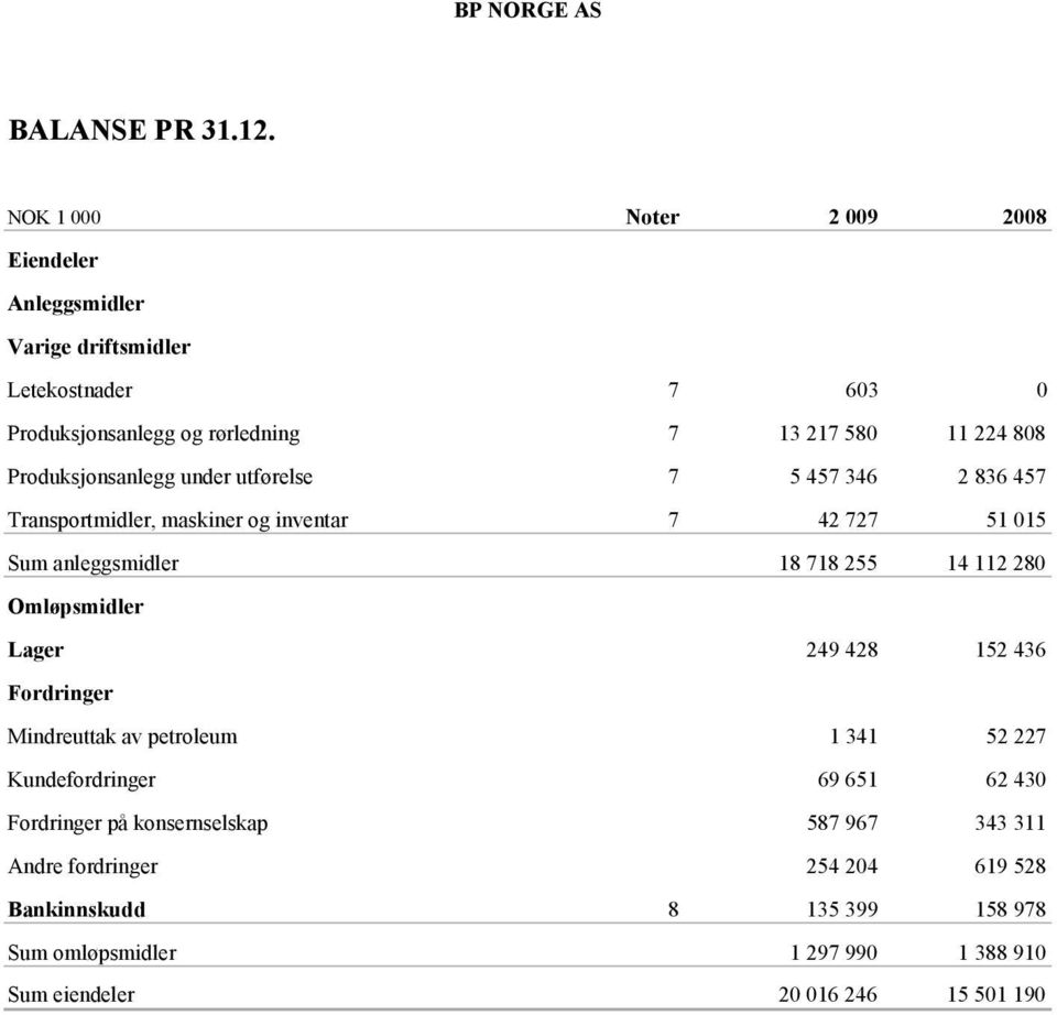 Produksjonsanlegg under utførelse 7 5 457 346 2 836 457 Transportmidler, maskiner og inventar 7 42 727 51 015 Sum anleggsmidler 18 718 255 14 112 280