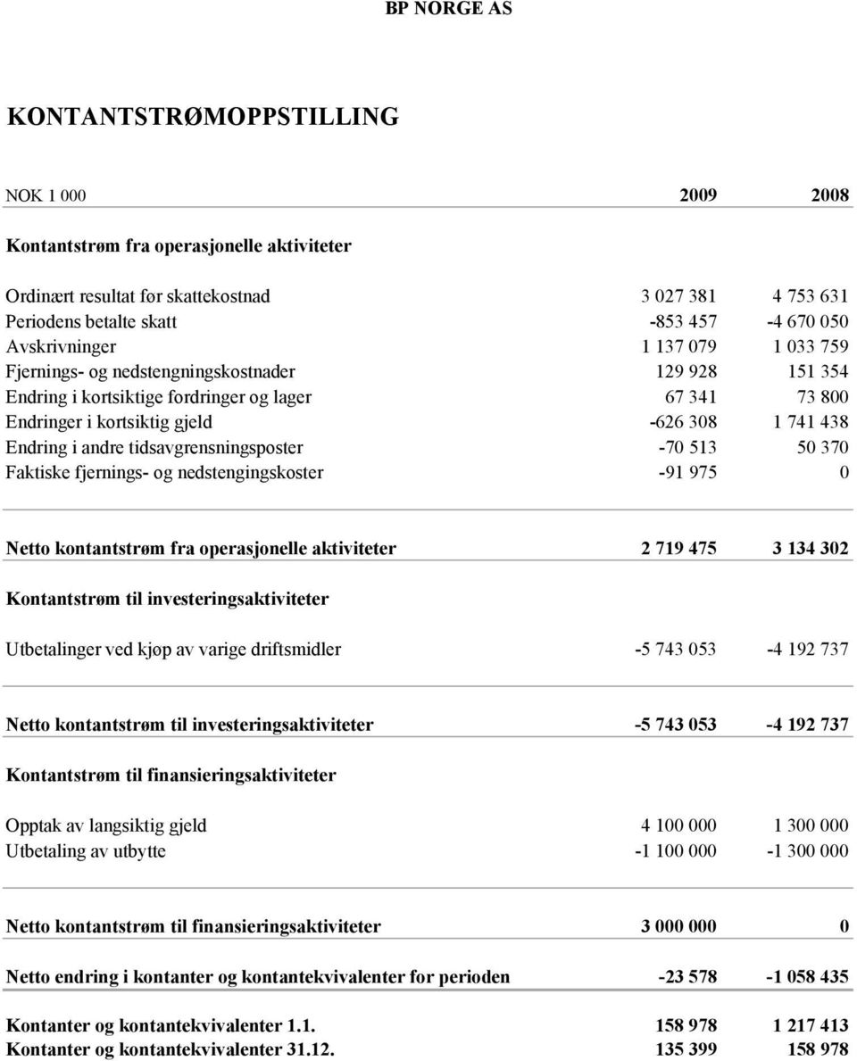 i andre tidsavgrensningsposter -70 513 50 370 Faktiske fjernings- og nedstengingskoster -91 975 0 Netto kontantstrøm fra operasjonelle aktiviteter 2 719 475 3 134 302 Kontantstrøm til