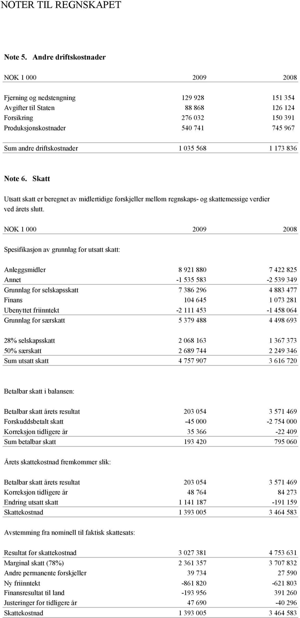 driftskostnader 1 035 568 1 173 836 Note 6. Skatt Utsatt skatt er beregnet av midlertidige forskjeller mellom regnskaps- og skattemessige verdier ved årets slutt.