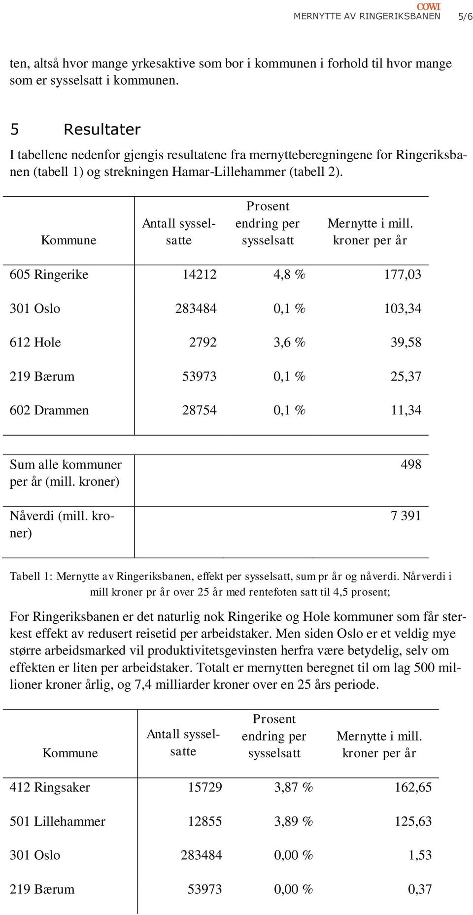 Kommune Antall sysselsatte Prosent endring per sysselsatt Mernytte i mill.