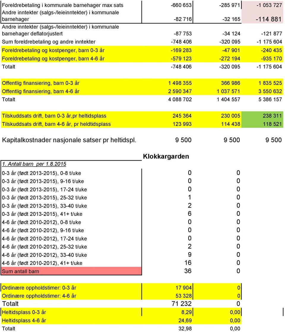 Offentlig finansiering, barn 0-3 år 1 498 355 366 986 1 835 525 Offentlig finansiering, barn 4-6 år 2 590 347 1 037 571 3 550 632 Totalt 4 088 702 1 404 557 5 386 157 Tilskuddsats drift, barn 0-3