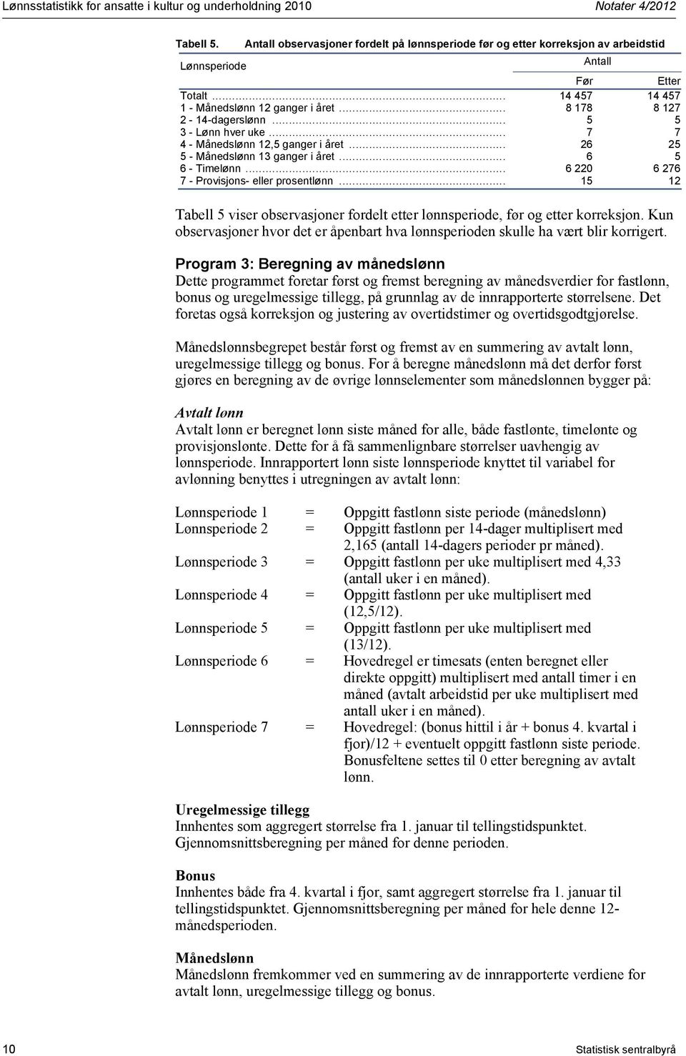 220 6 276 7 - Provisjons- eller prosentlønn 15 12 Tabell 5 viser observasjoner fordelt etter lønnsperiode, før og etter korreksjon Kun observasjoner hvor det er åpenbart hva lønnsperioden skulle ha