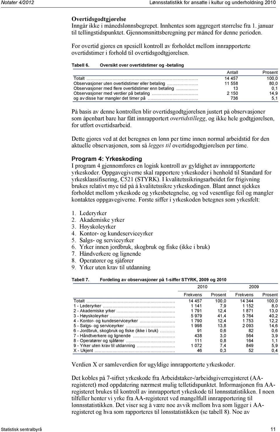 overtidstimer og -betaling Antall Prosent Totalt 14 457 100,0 Observasjoner uten overtidstimer eller betaling 11 558 80,0 Observasjoner med flere overtidstimer enn betaling 13 0,1 Observasjoner med