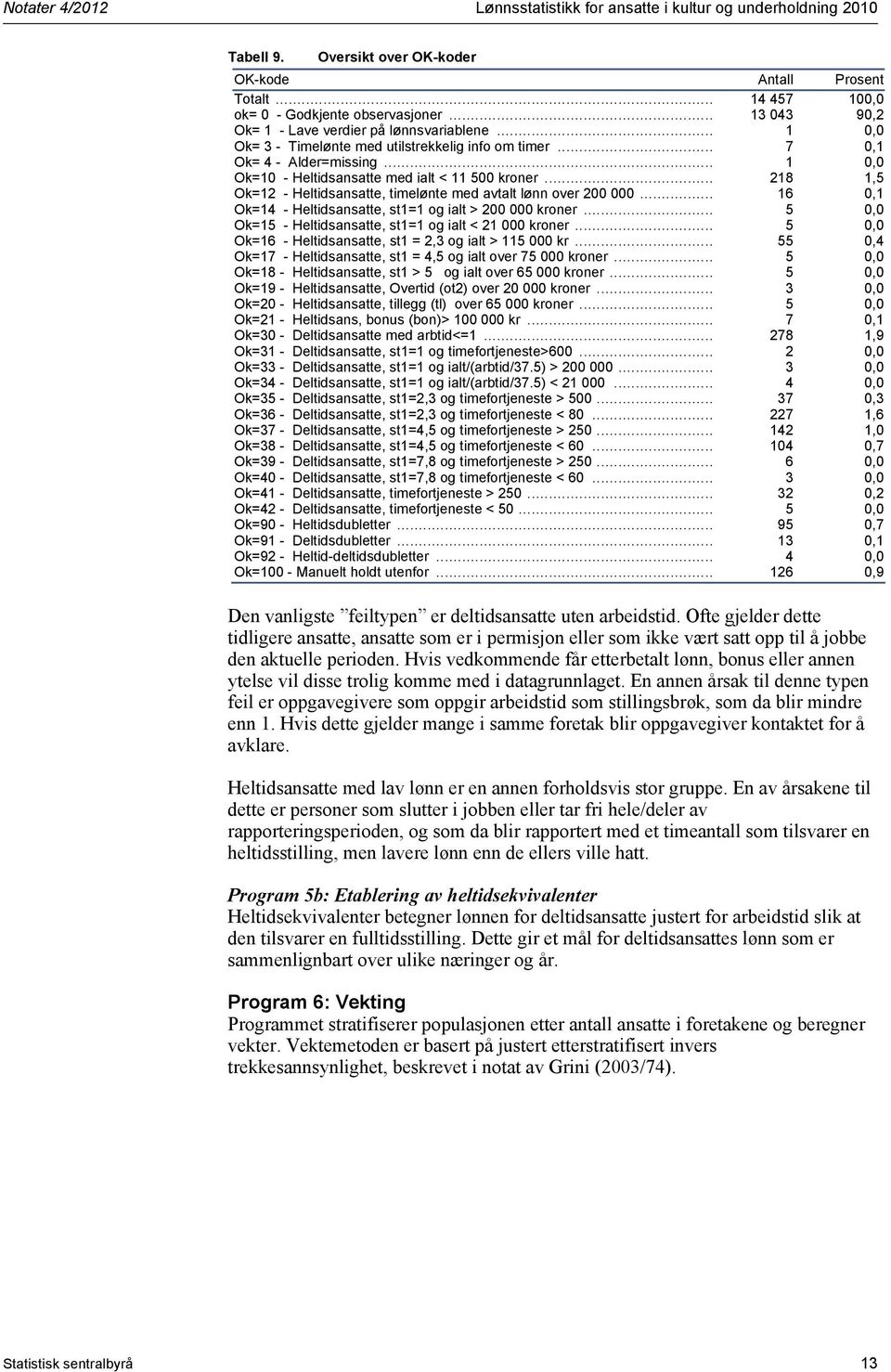 Heltidsansatte, timelønte med avtalt lønn over 200 000 16 0,1 Ok=14 - Heltidsansatte, st1=1 og ialt > 200 000 kroner 5 0,0 Ok=15 - Heltidsansatte, st1=1 og ialt < 21 000 kroner 5 0,0 Ok=16 -