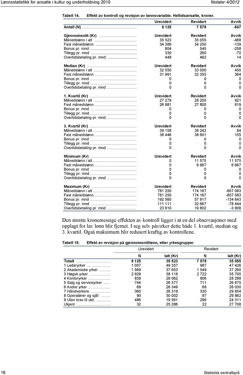 462 14 Median (Kr) Urevidert Revidert Avvik Månedslønn i alt 32 550 33 000 450 Fast månedslønn 31 991 32 355 364 Bonus pr mnd 0 0 0 Tillegg pr mnd 0 0 0 Overtidsbetaling pr mnd 0 0 0 1 Kvartil (Kr)