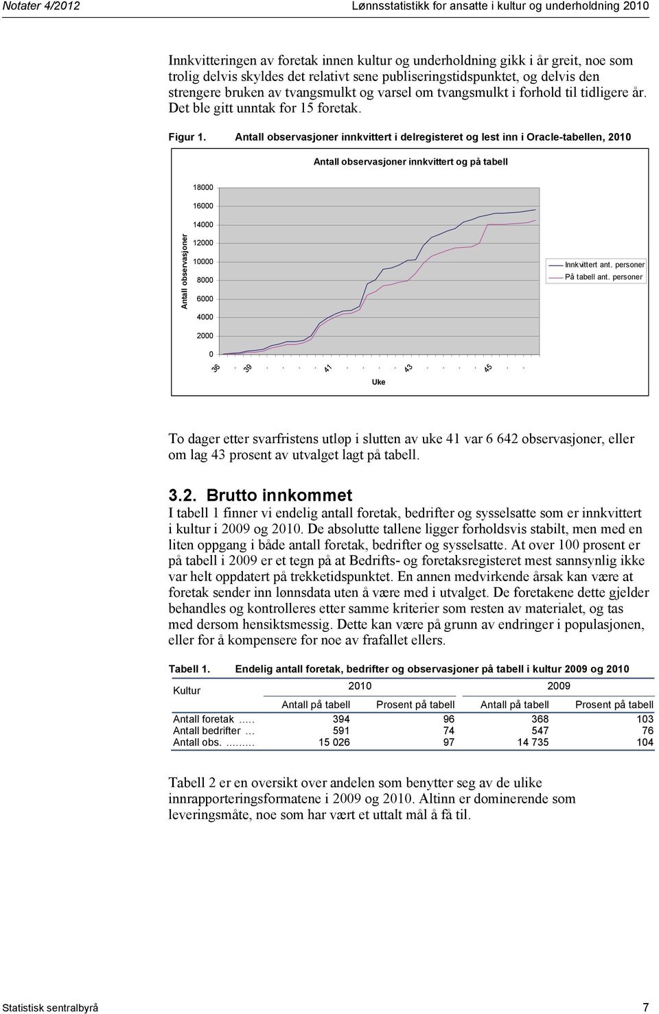 i delregisteret og lest inn i Oracle-tabellen, 2010 Antall observasjoner innkvittert og på tabell 18000 16000 14000 Antall observasjoner 12000 10000 8000 6000 4000 2000 0 Innkvittert ant personer På