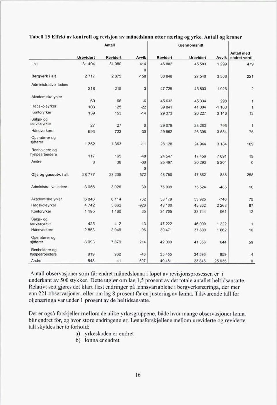27 540 3 308 221 Administrative ledere 218 215 3 47 729 45 803 1 926 2 Akademiske yrker 60 66-6 45 632 45 334 298 1 Høgskoleyrker 103 125-22 39 841 41 004-1 163 1 Kontoryrker 139 153-14 29 373 26 227