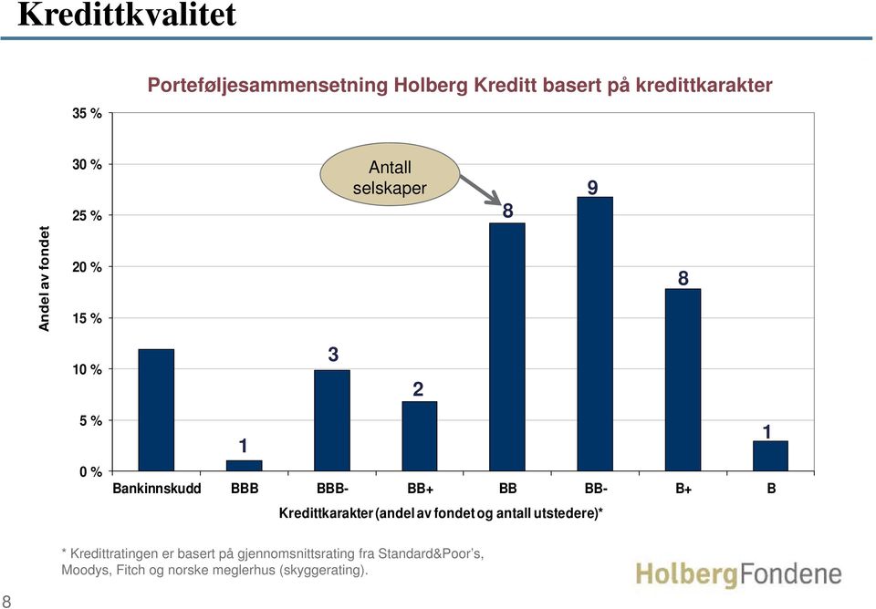 BB+ BB BB- B+ B Kredittkarakter (andel av fondet og antall utstedere)* * Kredittratingen er