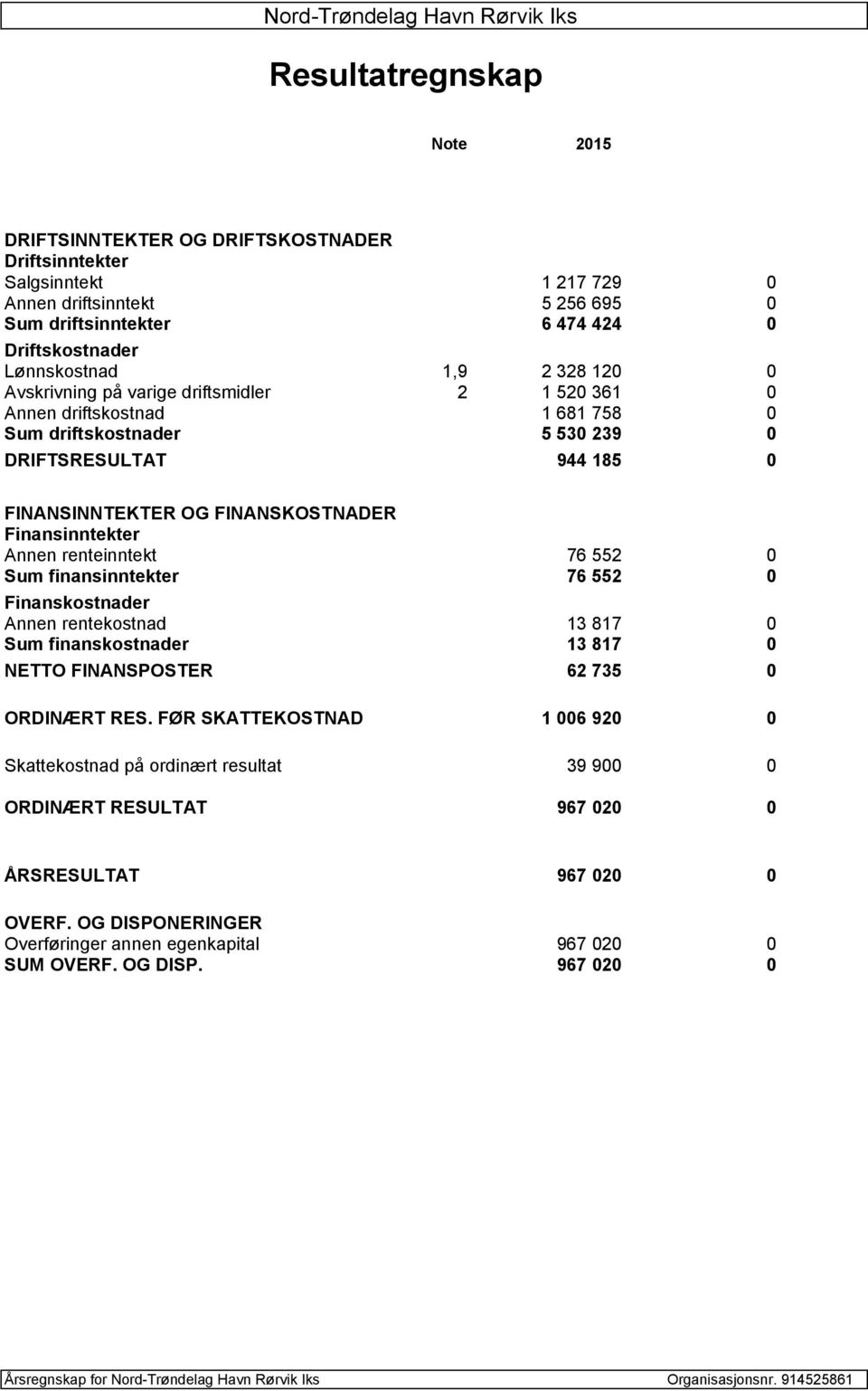 Finansinntekter Annen renteinntekt 76 552 0 Sum finansinntekter 76 552 0 Finanskostnader Annen rentekostnad 13 817 0 Sum finanskostnader 13 817 0 NETTO FINANSPOSTER 62 735 0 ORDINÆRT RES.