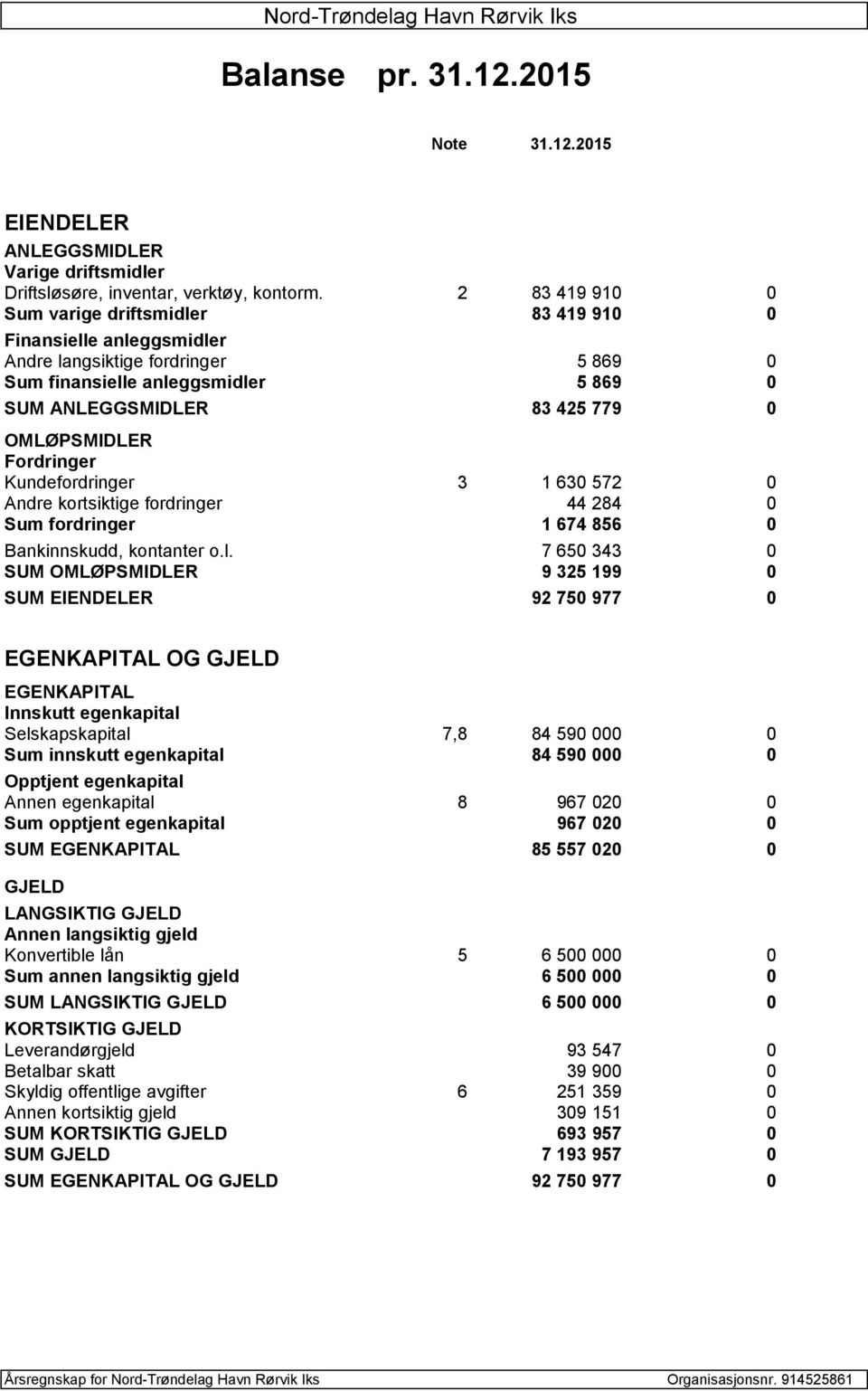 Fordringer Kundefordringer 3 1 630 572 0 Andre kortsiktige fordringer 44 284 0 Sum fordringer 1 674 856 0 Bankinnskudd, kontanter o.l.