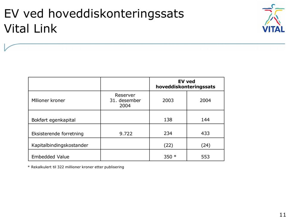 desember 2004 2003 2004 Bokført egenkapital 138 144 Eksisterende forretning 9.