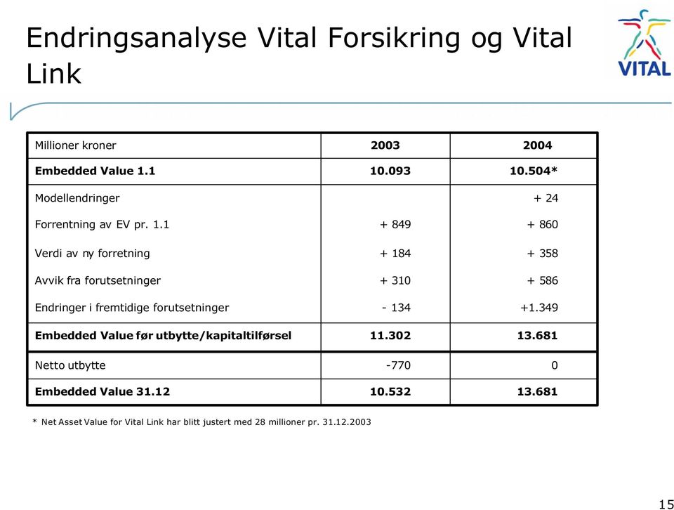 utbytte/kapitaltilførsel Netto utbytte Embedded Value 31.12 2003 10.093 + 849 + 184 + 310-134 11.302-770 10.532 2004 10.