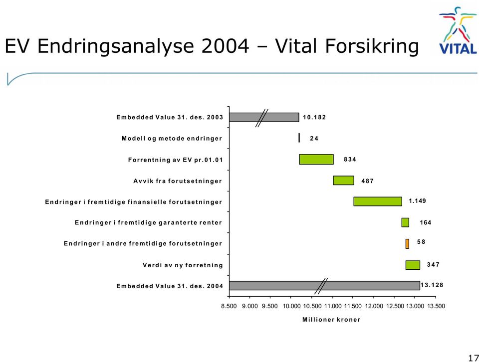 01 834 Avvik fra forutsetninger 487 Endringer i fremtidige finansielle forutsetninger 1.