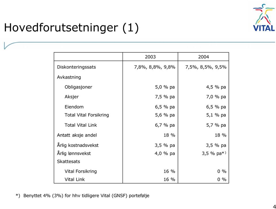 9,8% 5,0 % pa 7,5 % pa 6,5 % pa 5,6 % pa 6,7 % pa 18 % 3,5 % pa 4,0 % pa 16 % 16 % 2004 7,5%, 8,5%, 9,5% 4,5 % pa 7,0 %